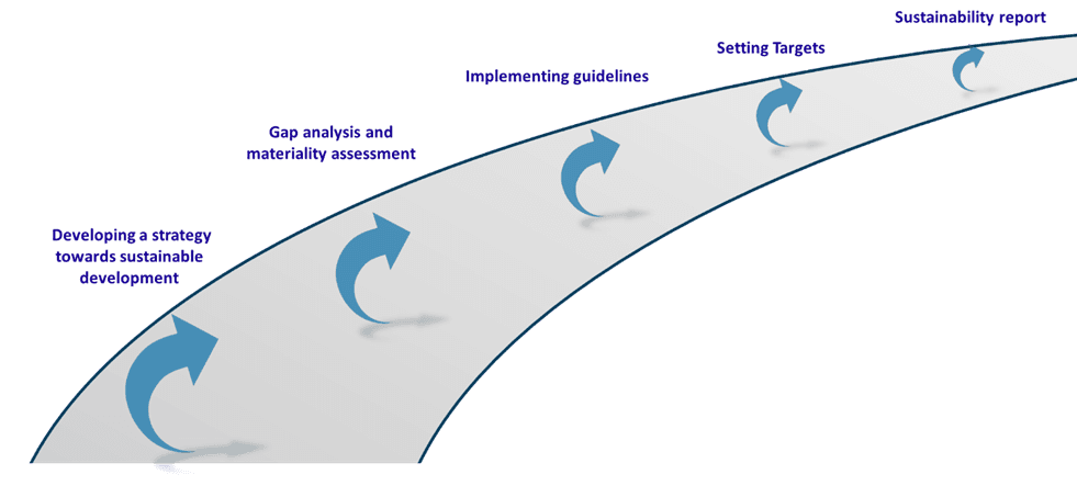 Key Steps in Preparing Sustainability Reports