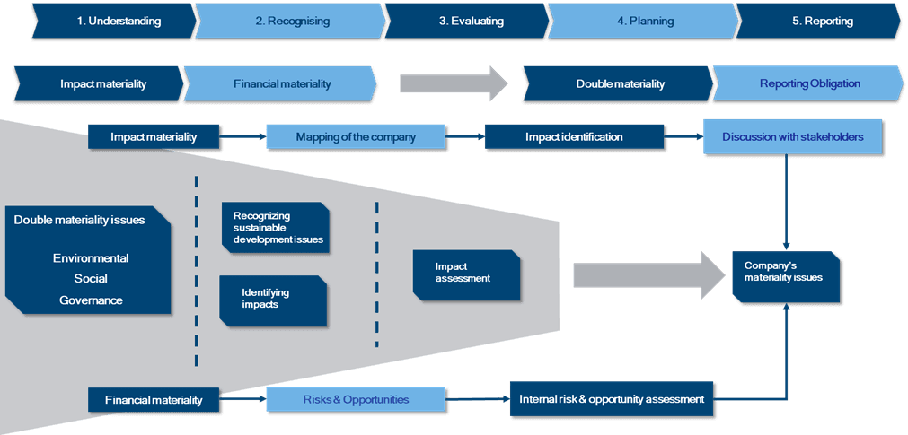Sustainability Report Process