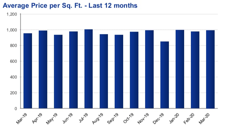 Redwood City Market Update, March 2020