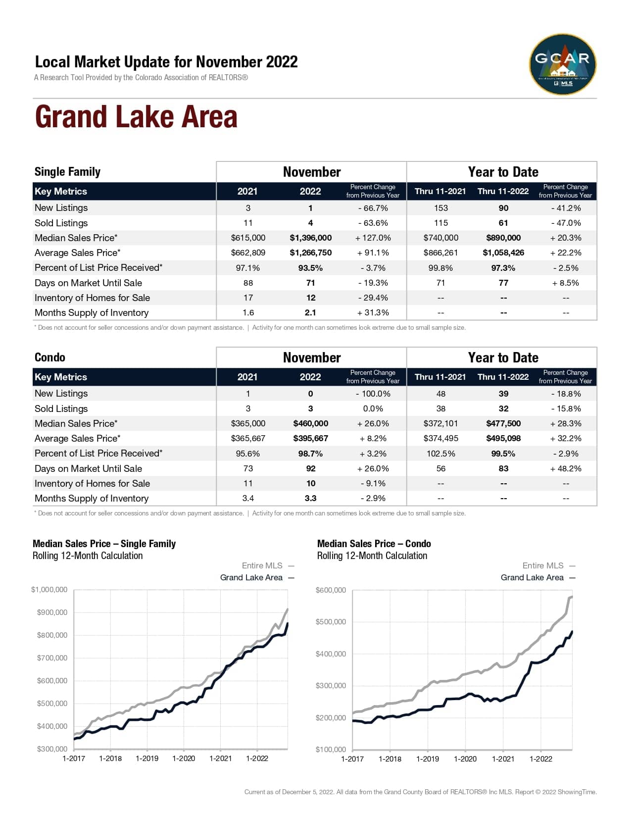 Local Market Update for November 2022 Market Report for Grand Lake Area