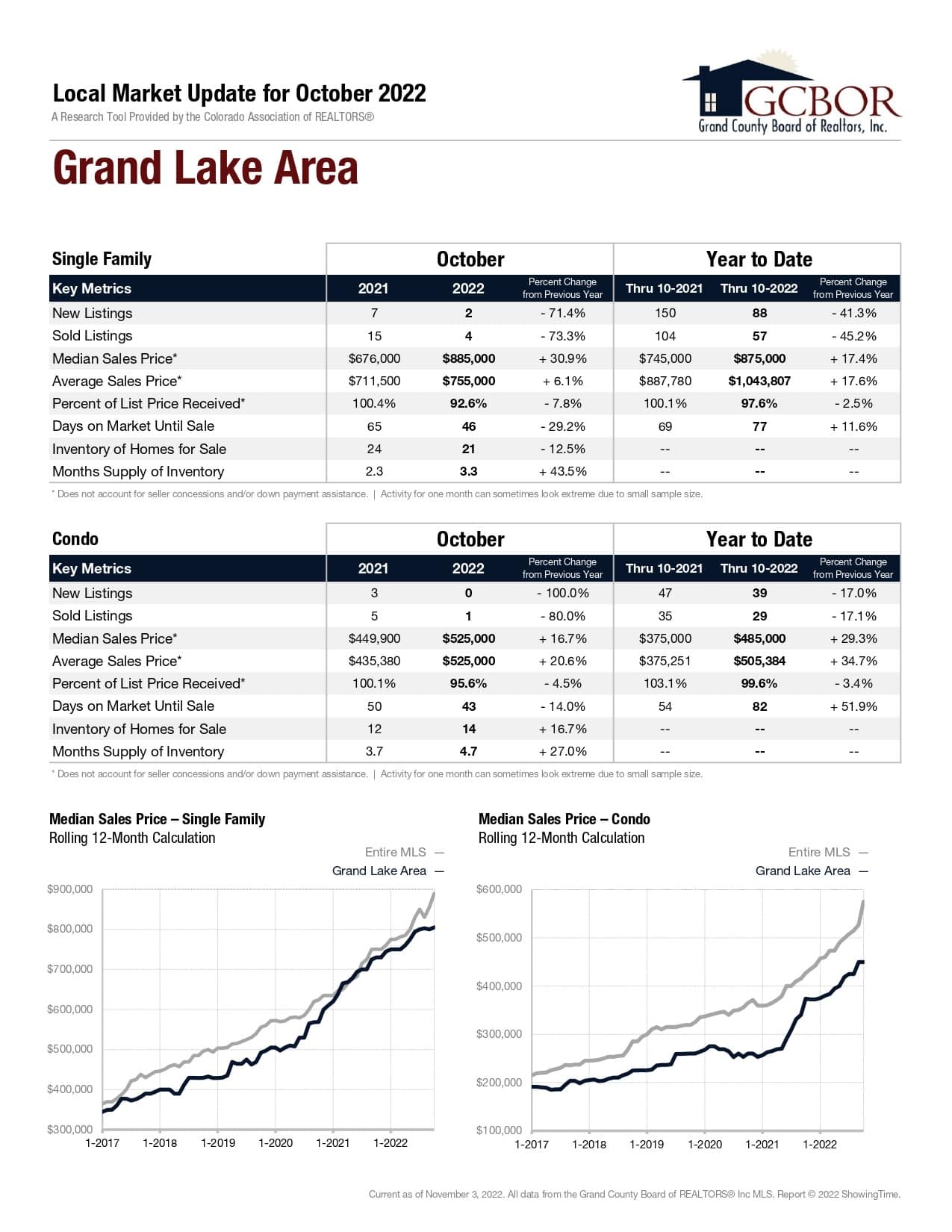 Local Market Update for October 2022 Market Report for Grand Lake Area