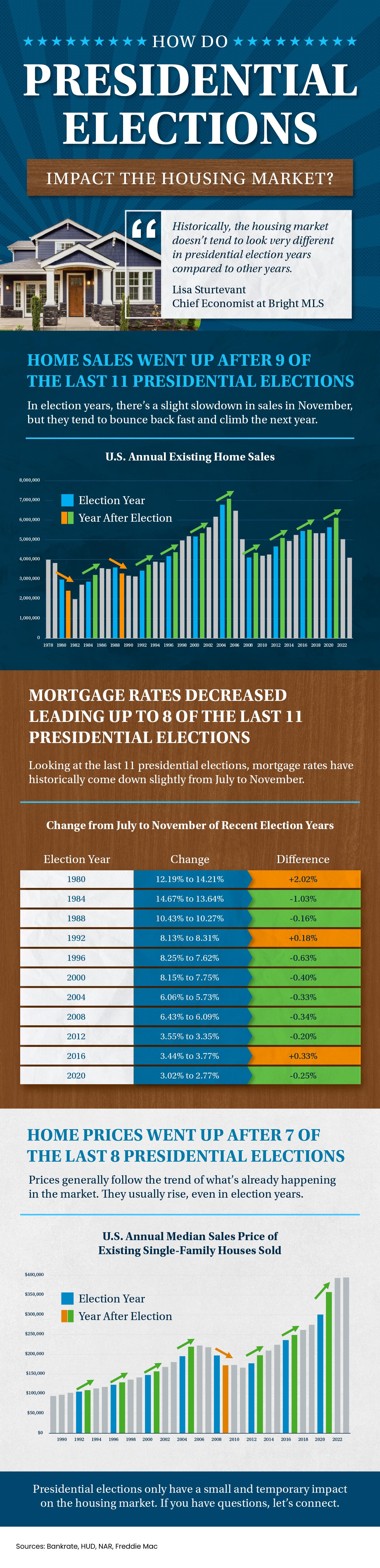 How Do Presidential Elections Impact the Housing Market?