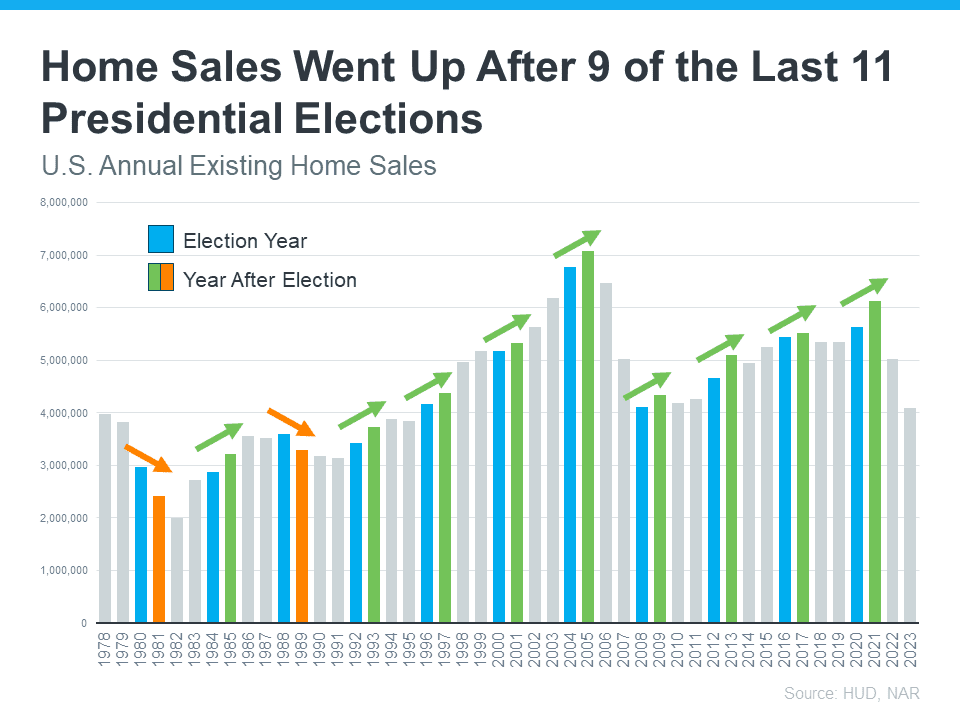 Do Elections Impact the Housing Market?