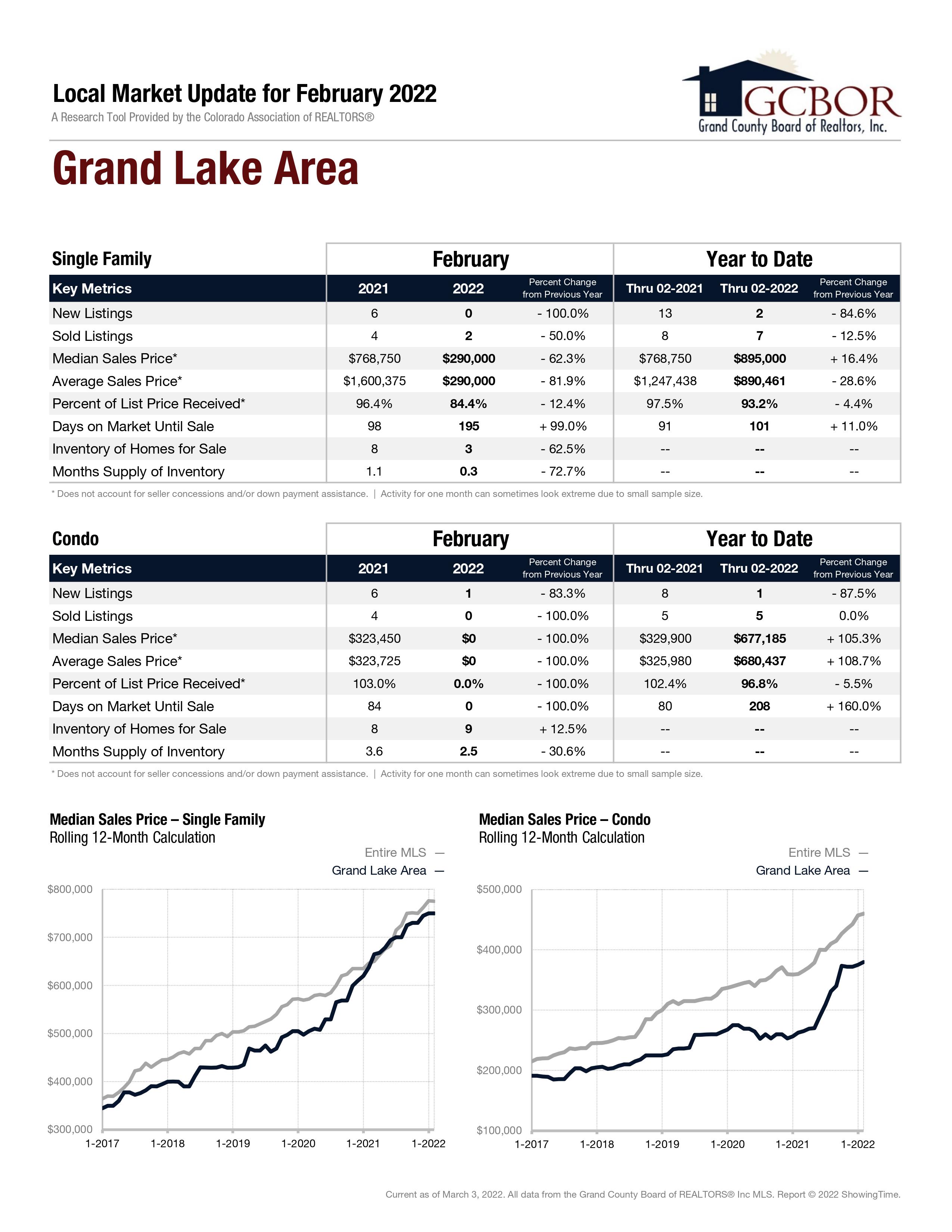 Local Market Update for February 2022 for Grand Lake Area