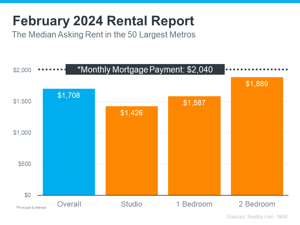 Is It Better To Rent Than Buy a Home Right Now?