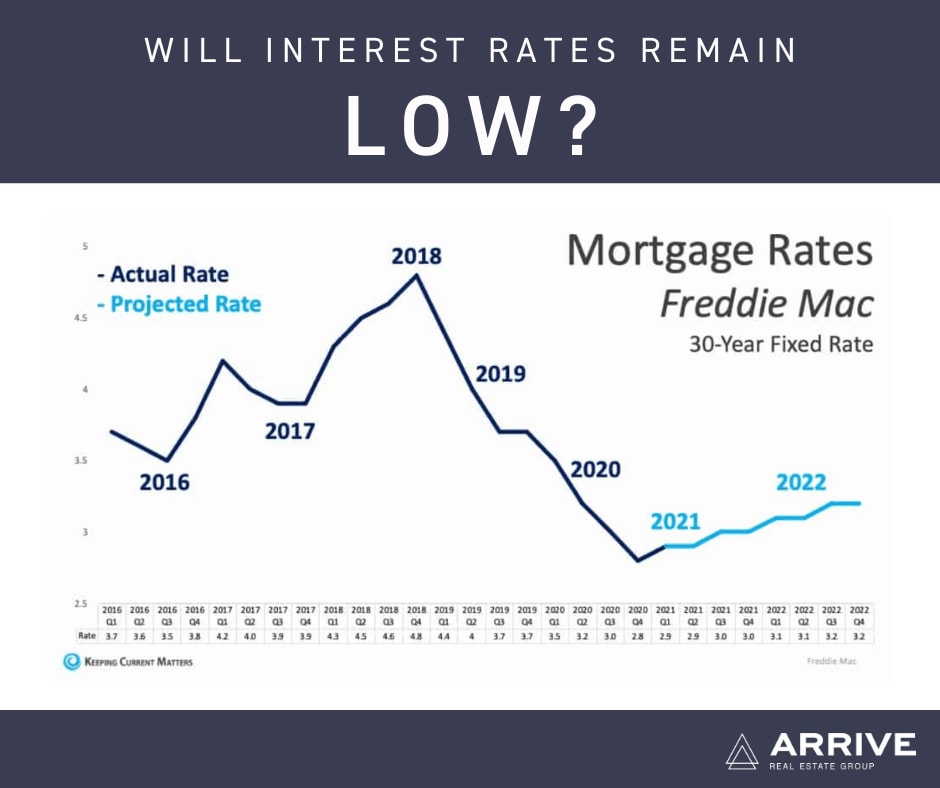Will Interest Rates Remain Low?