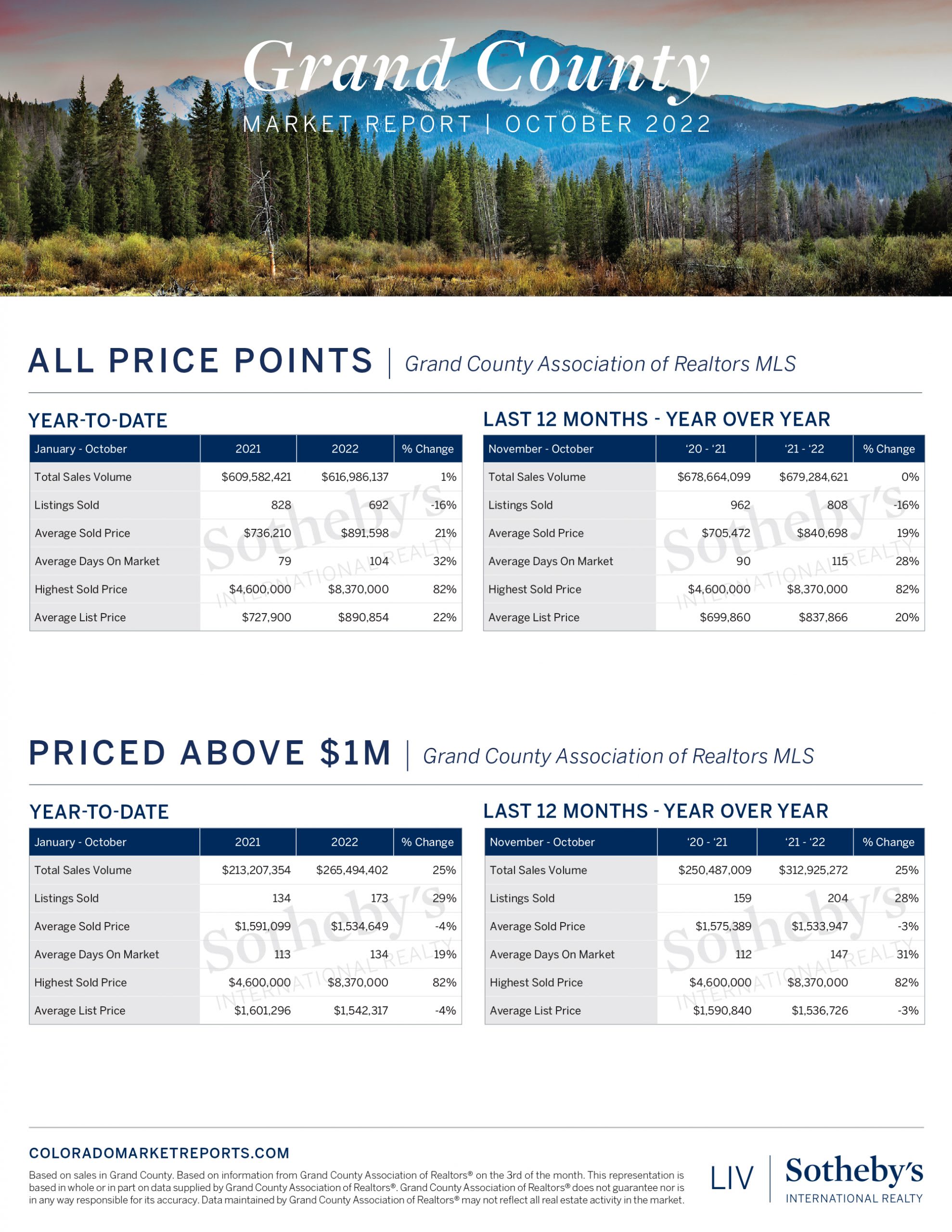 October 2022 Market Report for Grand County