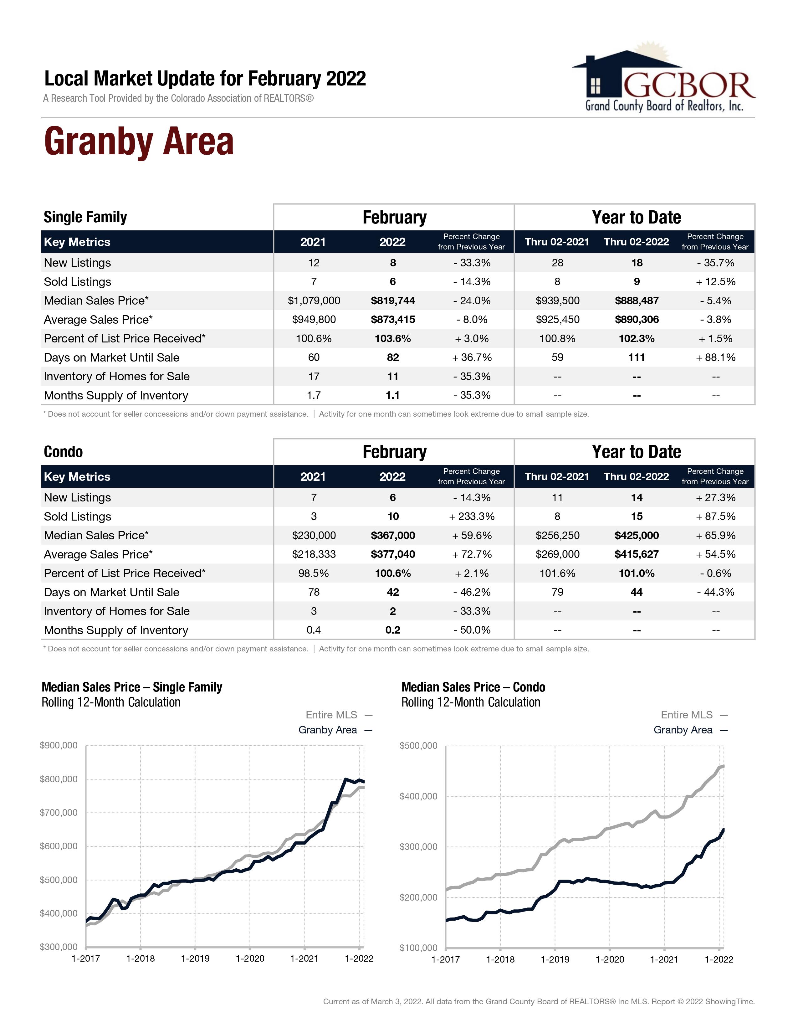 Local Market Update for February 2022 for Granby Area