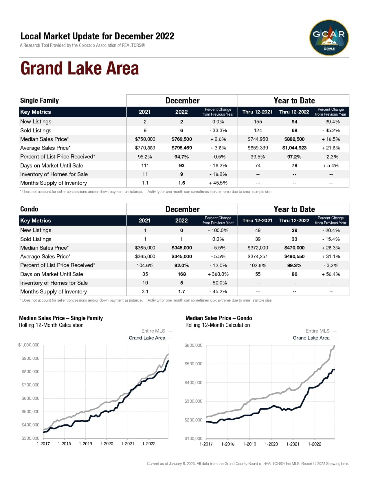 Local Market Update for December 2022 Market Report for Grand Lake Area