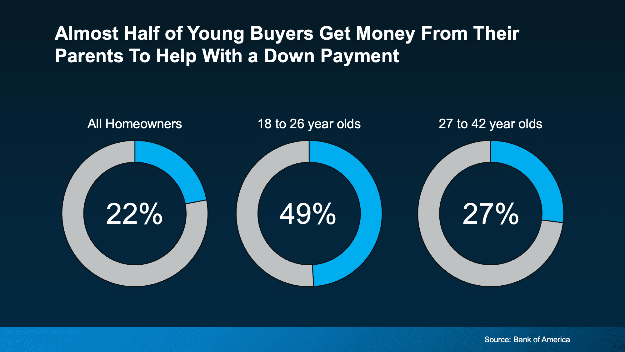 You Could Use Some of Your Equity To Give Your Children the Gift of Home