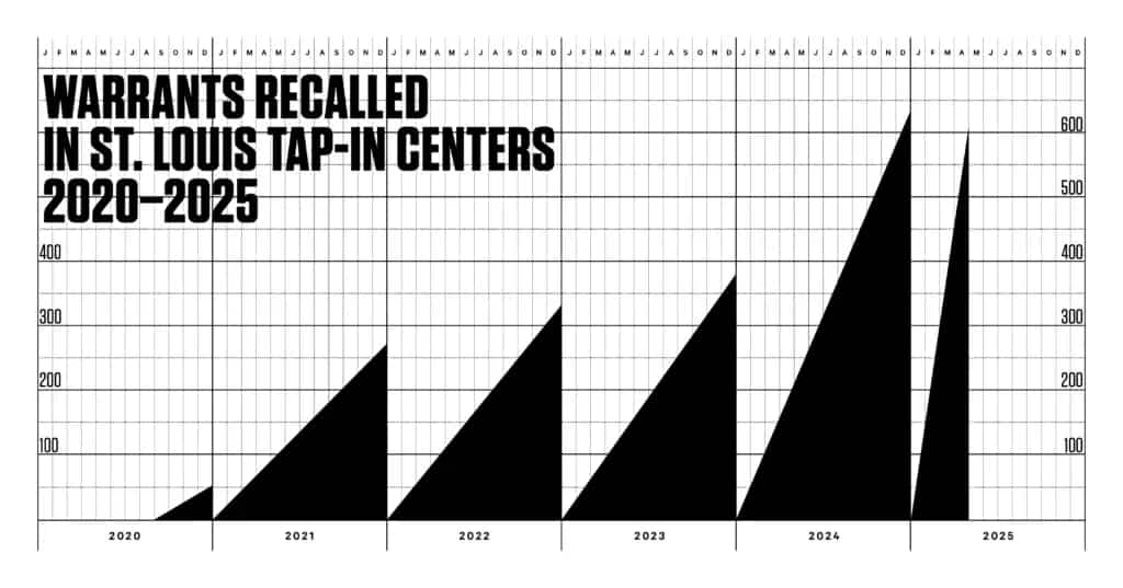 More St. Louisans are avoiding jail by “tapping in” instead