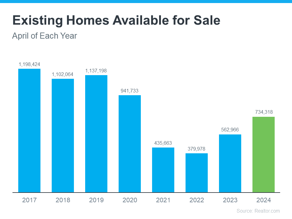 The Number of Homes for Sale Is Increasing