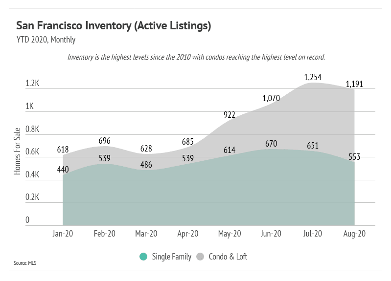 The effects of increased single-family home and condo inventory in San Francisco