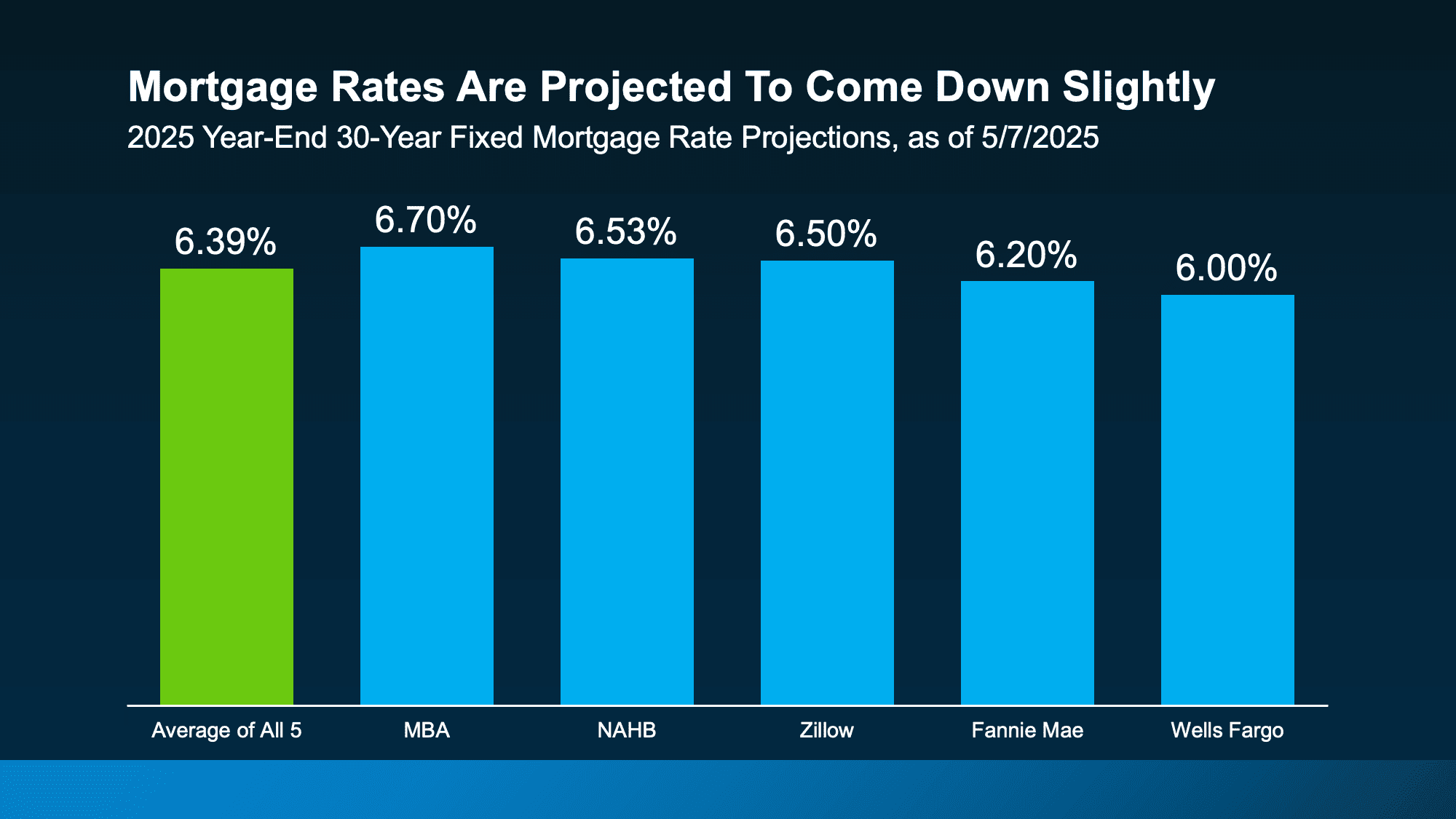 Housing Market Forecasts for the Second Half of the Year