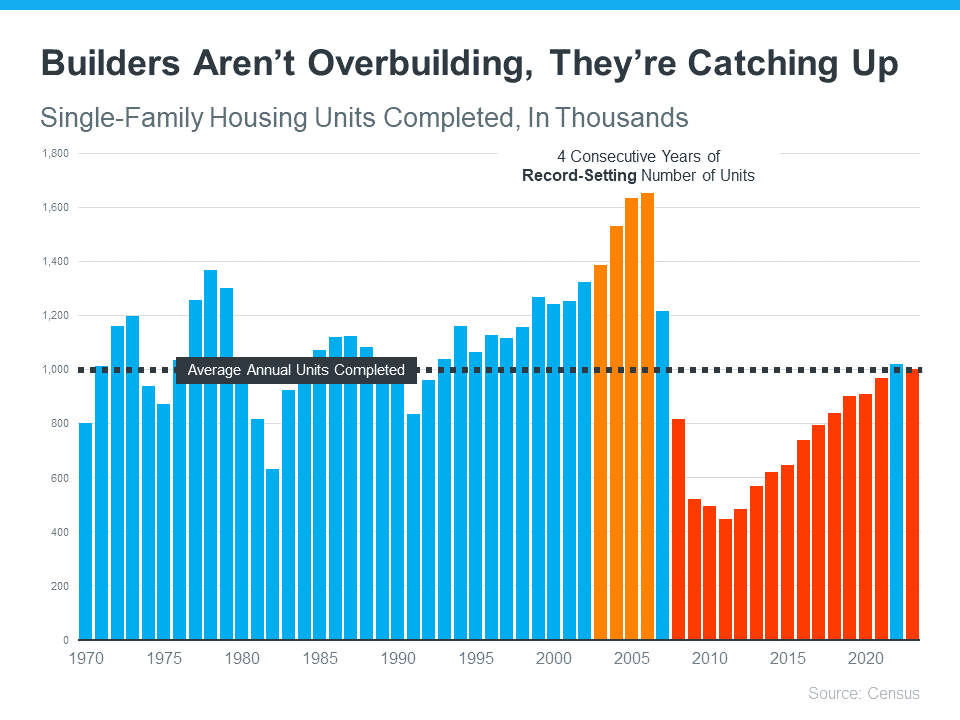 Homebuilders Aren’t Overbuilding, They’re Catching Up