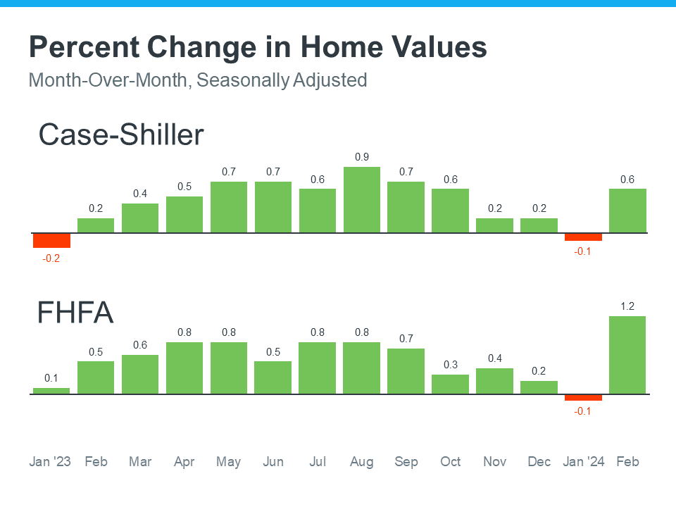 Home Prices Are Climbing in These Top Cities