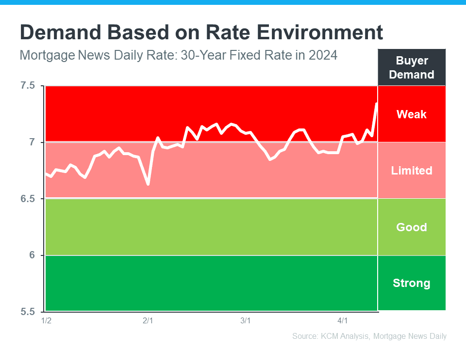 Should I Wait for Mortgage Rates To Come Down Before I Move?