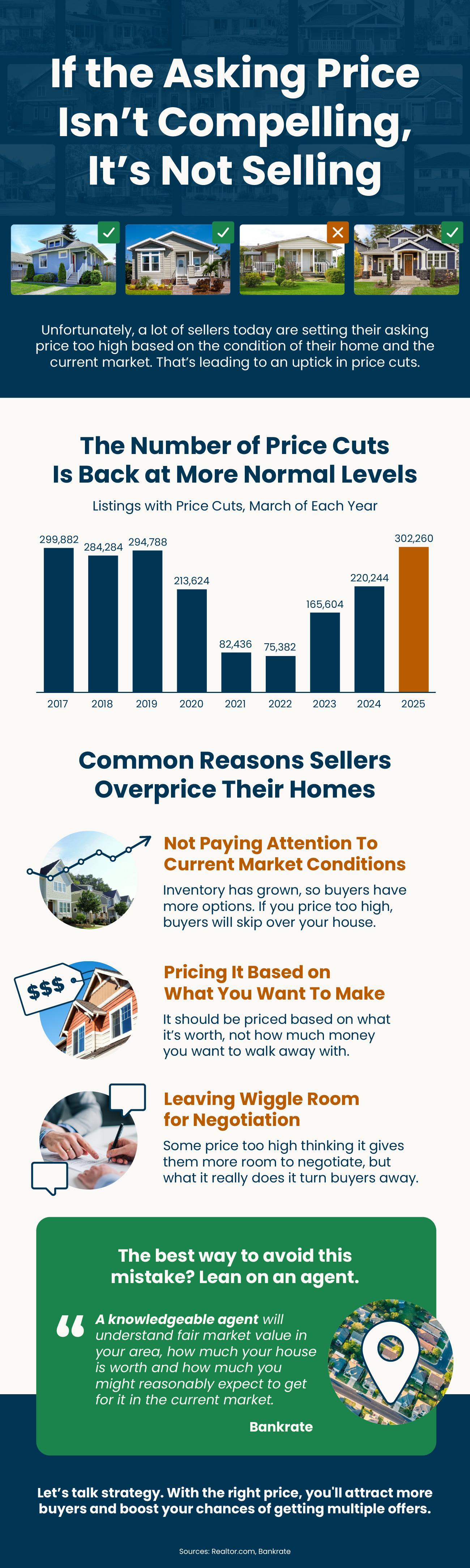 If the Asking Price Isn’t Compelling, It’s Not Selling
