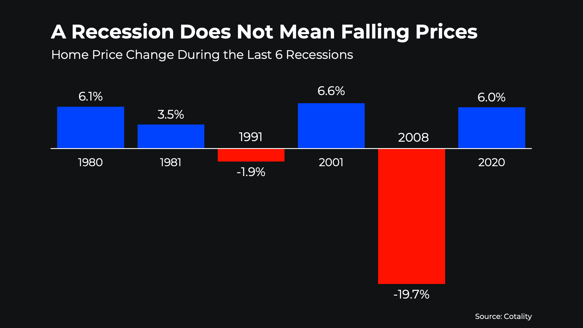 What Happens to the Housing Market When the Economy Slows Down?