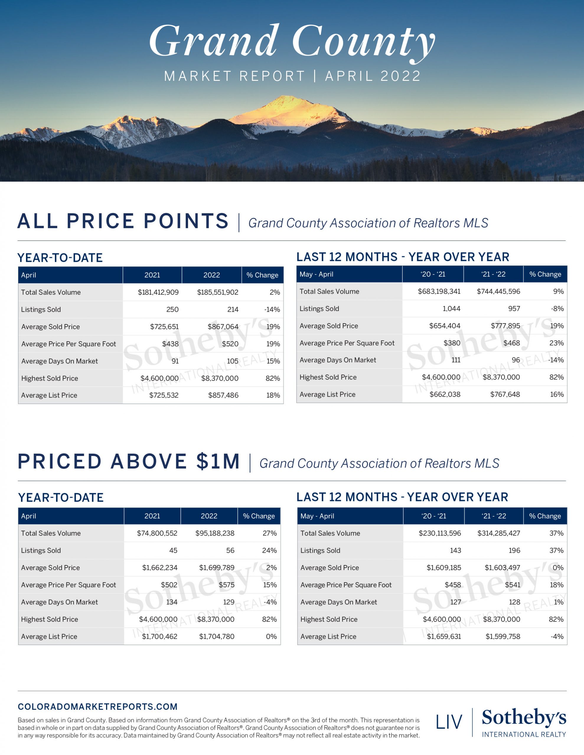 April 2022 Market Report for Grand County