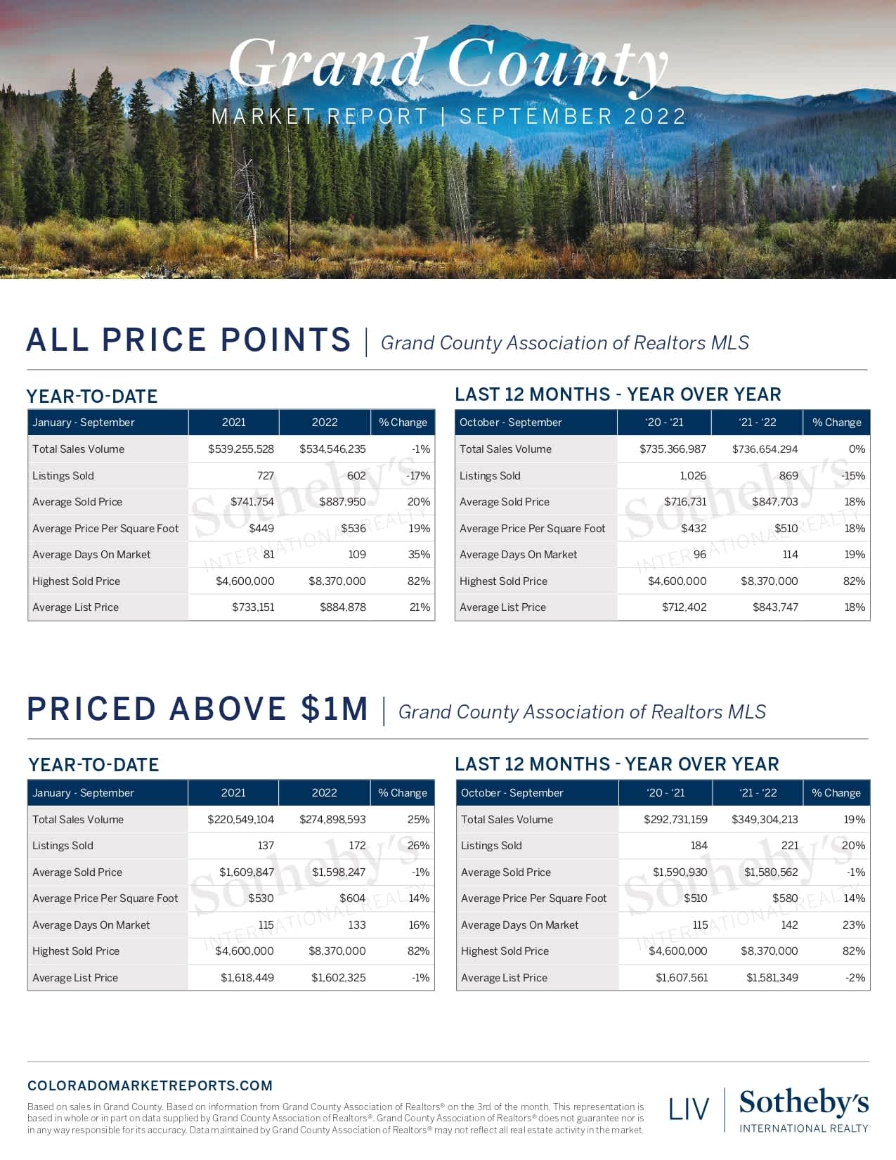 September 2022 Market Report for Grand County