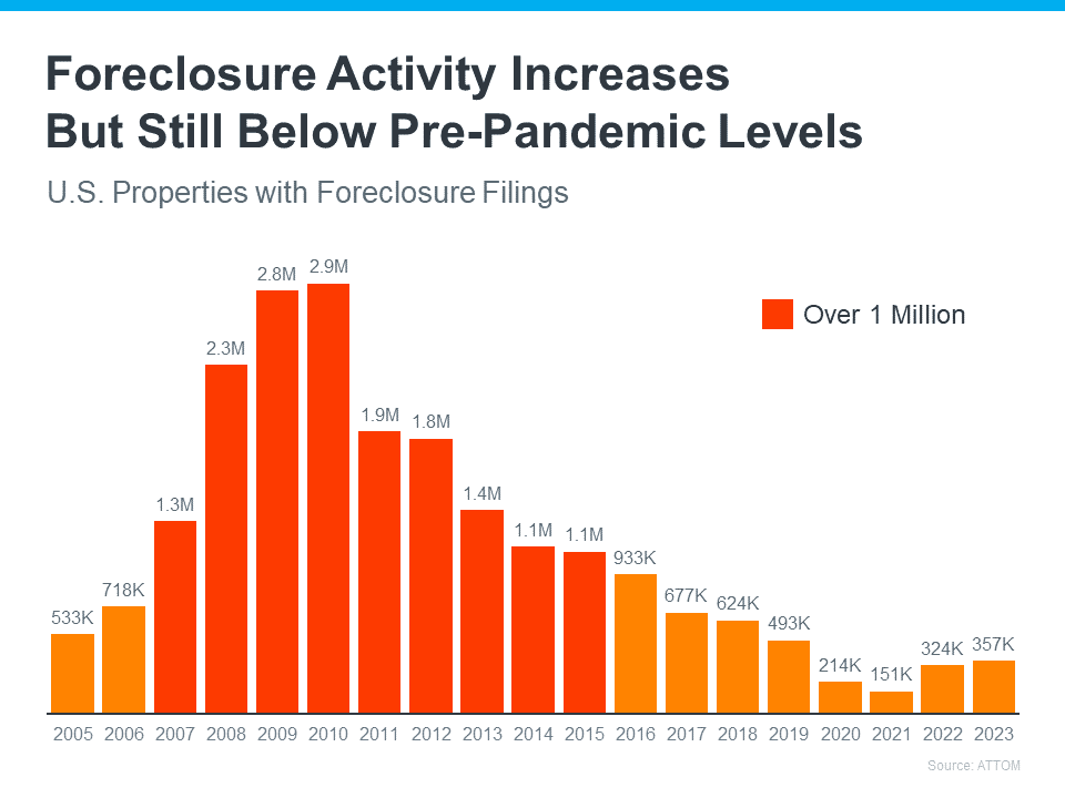 Foreclosure Numbers Are Nothing Like the 2008 Crash