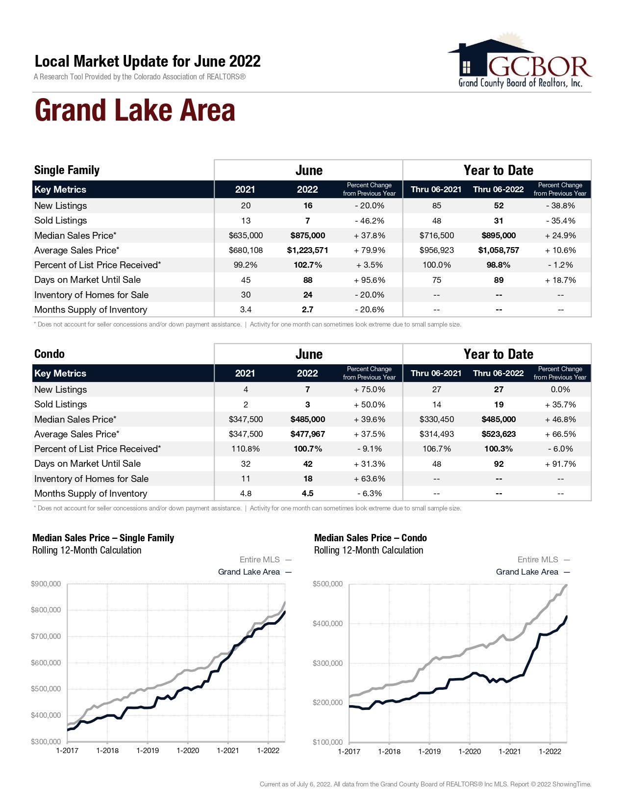 Local Market Update for June 2022 Market Report for Grand Lake Area