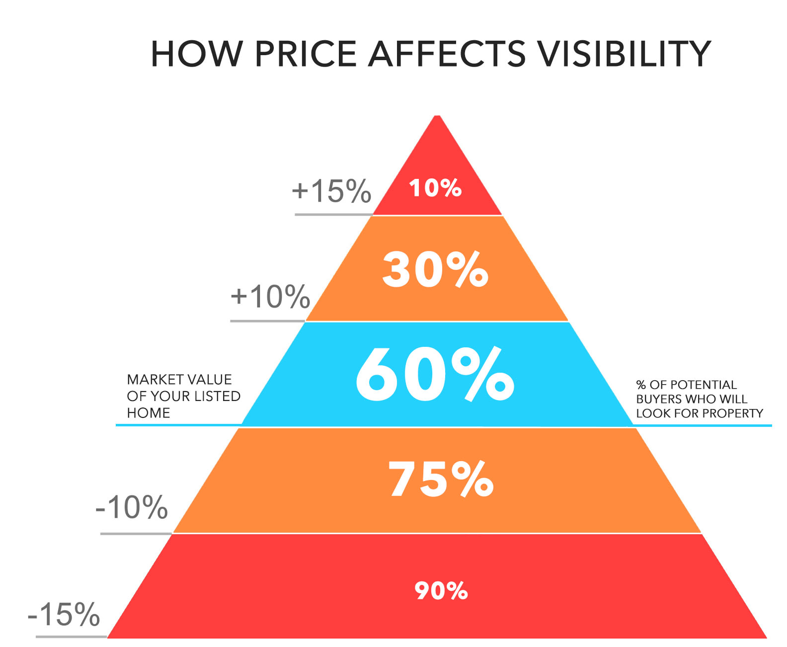 how price affects home visibility online