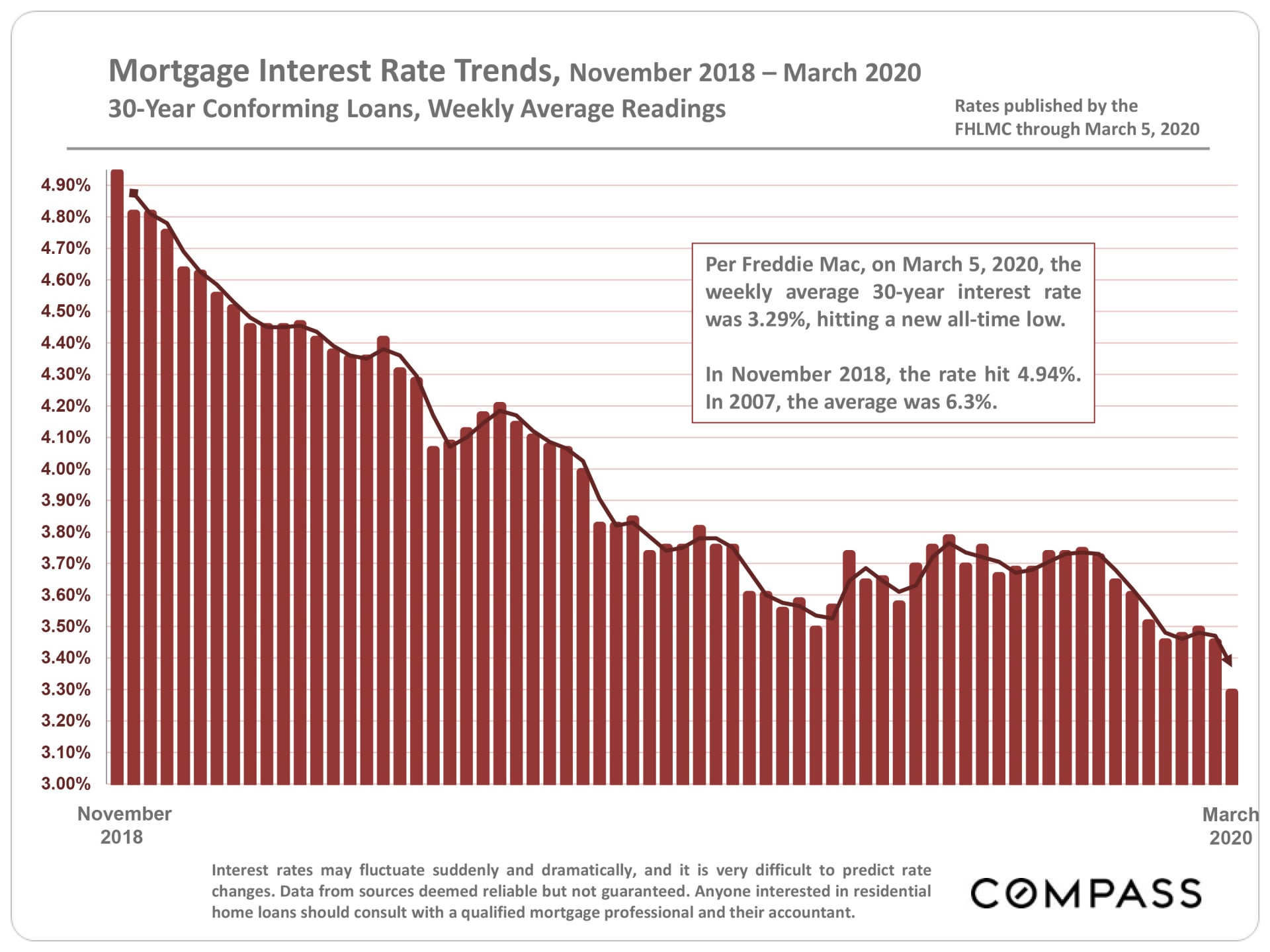 Mortgage Rates Drop