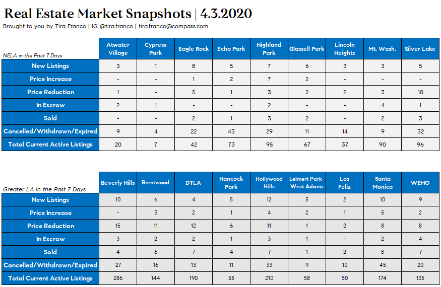 April 3, 2020 Los Angeles real estate market snapshot table for NELA and Greater LA neighborhoods.