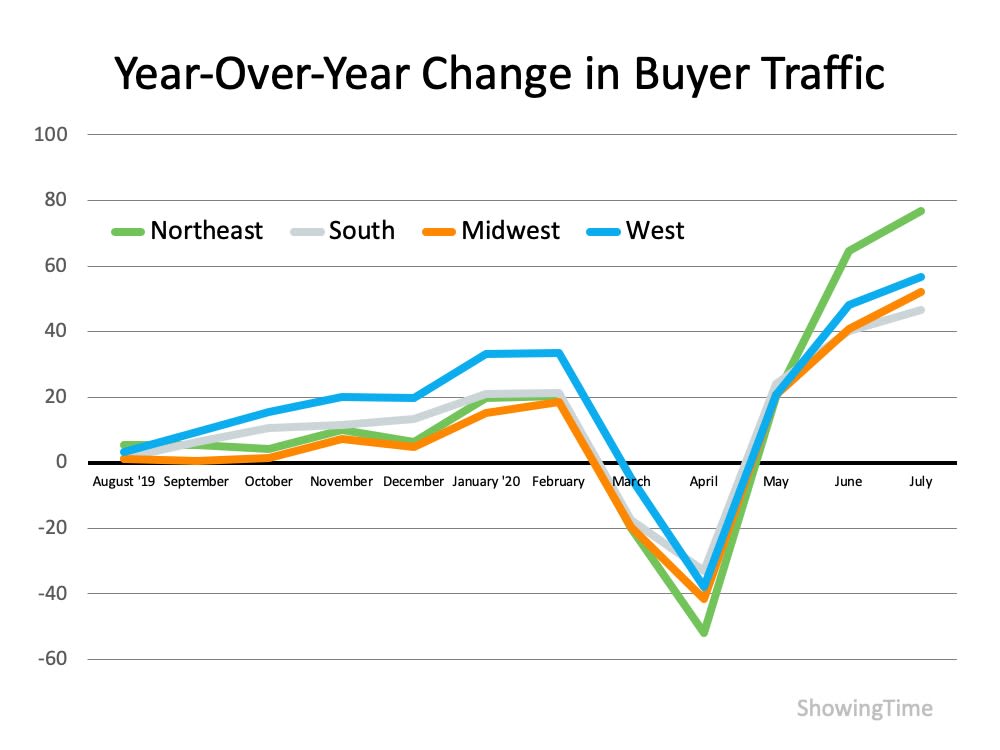 Line chart of year-over-year buyer traffic by U.S. region, with a sharp spring decline and strong rebound by July.