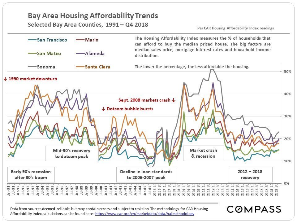 bay area housing prices chart