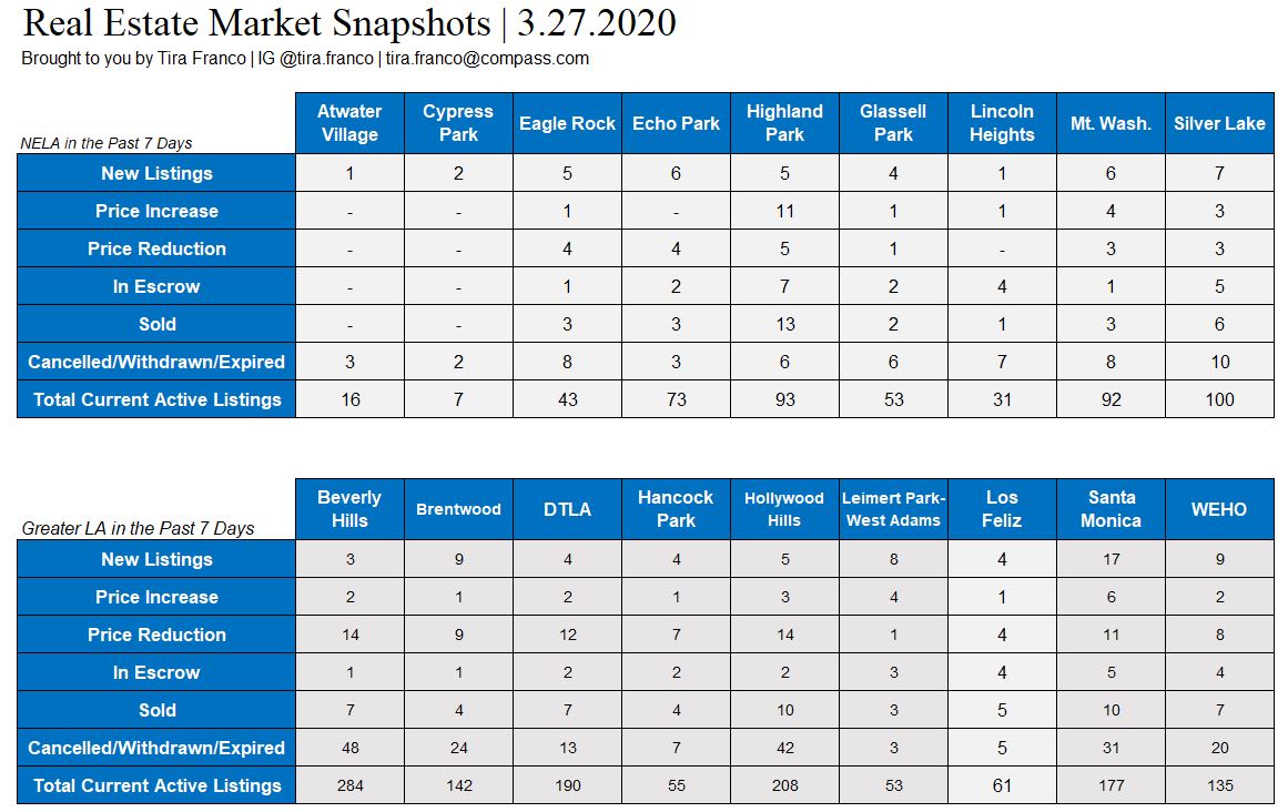 March 27, 2020 Los Angeles real estate market snapshot tables for Northeast and Greater LA neighborhoods.