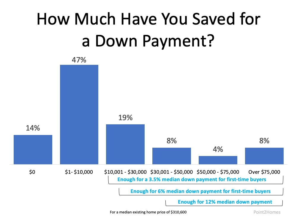 Down payment savings chart: 47% saved $1–$10,000; 19% saved $10,001–$30,000.