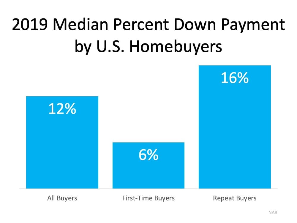 Chart: median down payments in 2019 were 12% for all buyers, 6% for first-time buyers, and 16% for repeat buyers.