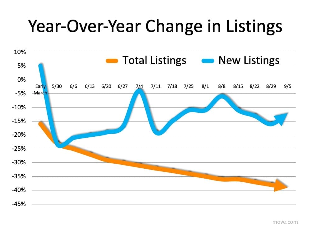 Chart comparing year-over-year total and new listings, with new listings fluctuating and total listings declining.