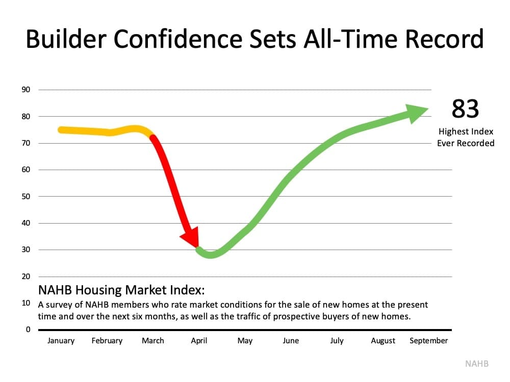 Chart shows builder confidence recovering from about 30 in April to a record index of 83 in September.