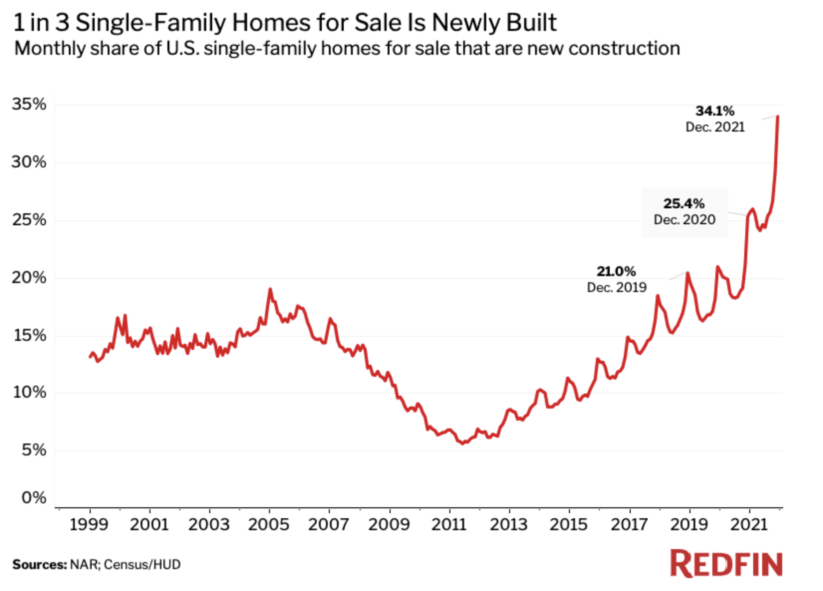 A line graph charting the monthly share of U.S. single-family homes that are newly constructed.