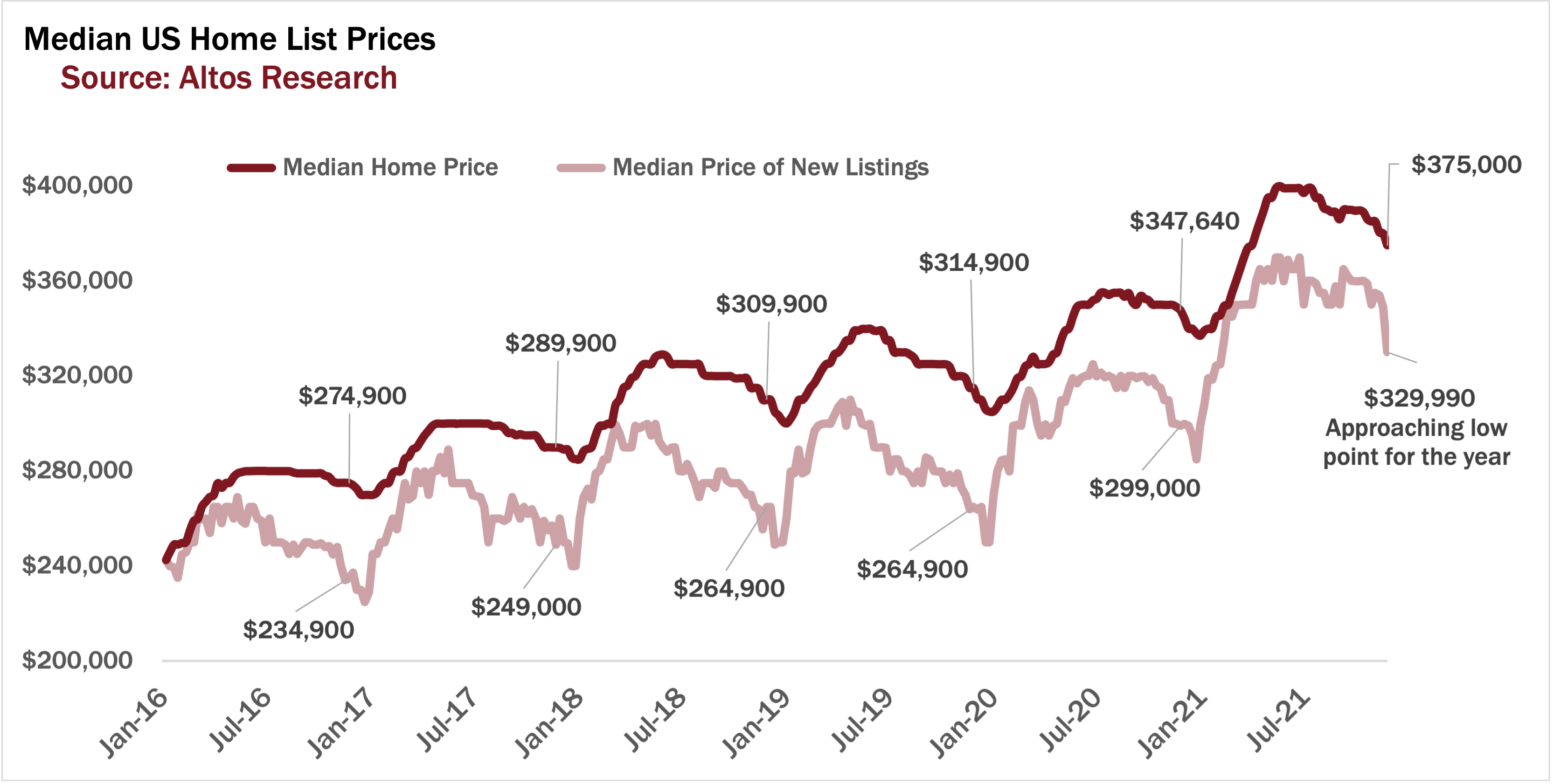 Altos-Median-Home-Price-120621