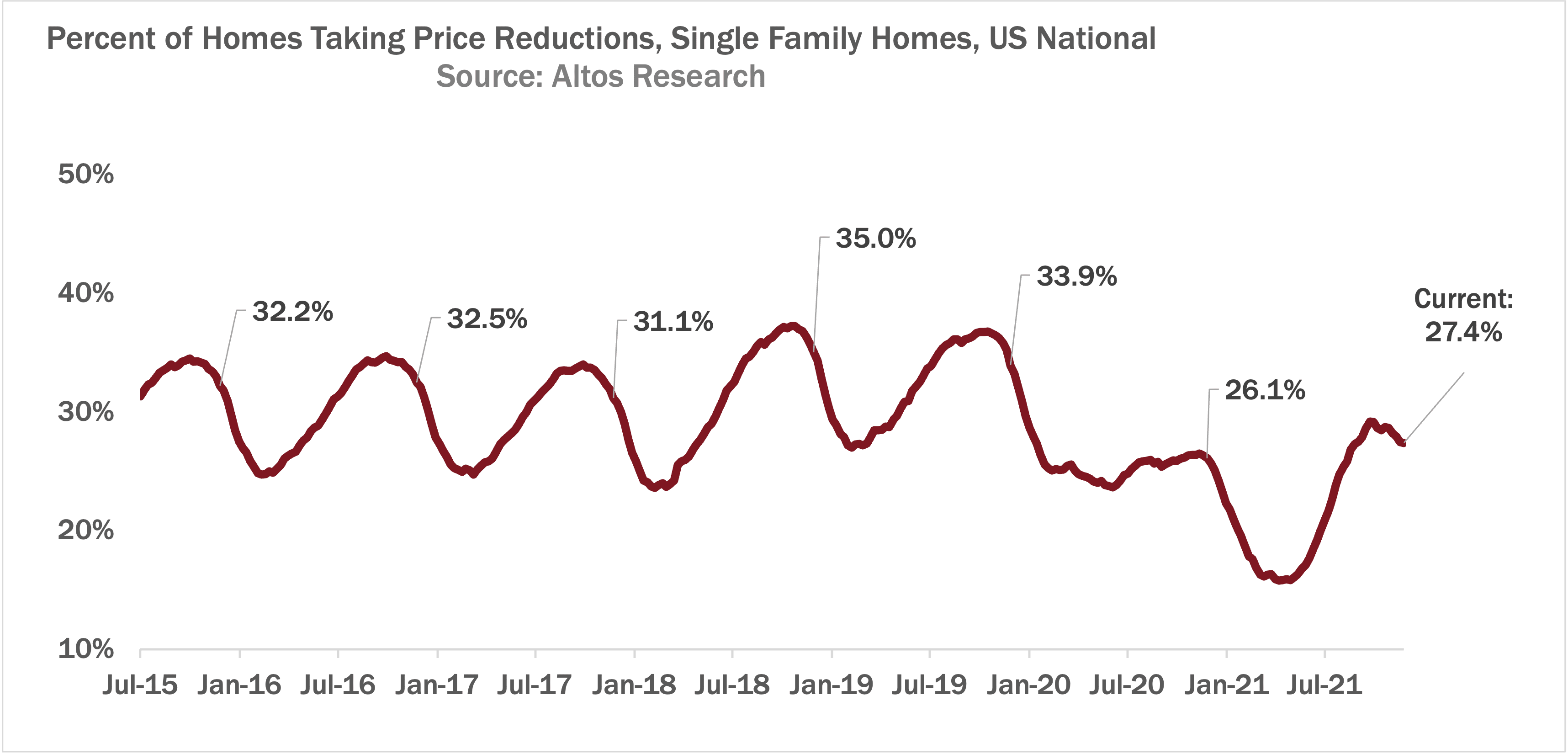 Altos-Price-Reductions-120621