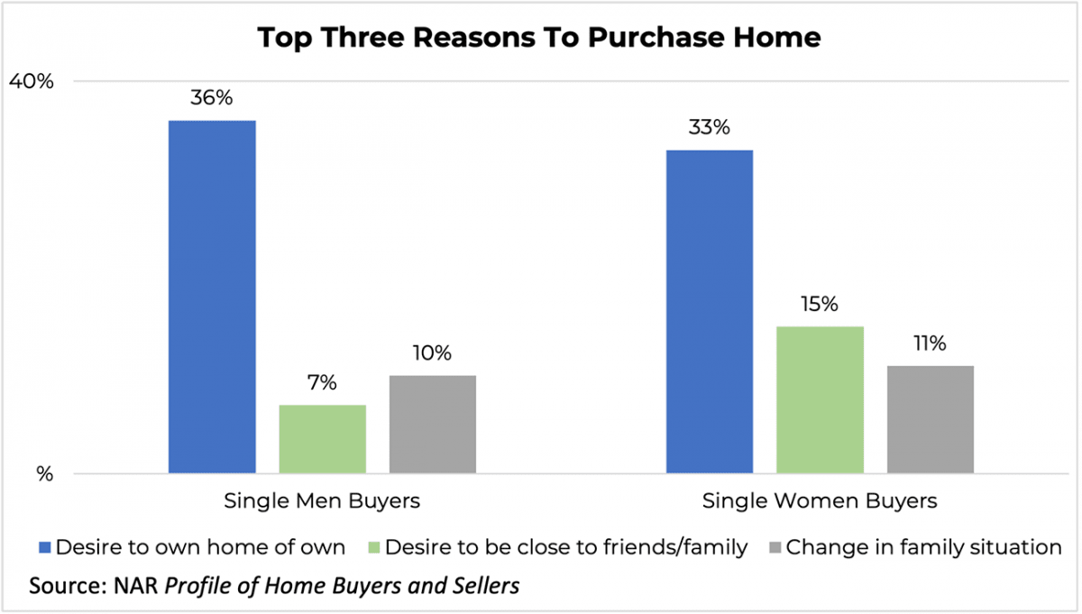 Bar graph: Top Three Reasons to Purchase a Home for Single Men Buyers and Single Women Buyers