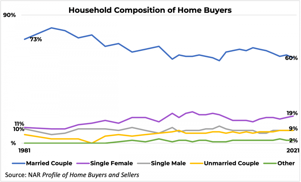 Line graph: Household Composition of Buyers, 1981 to 2021