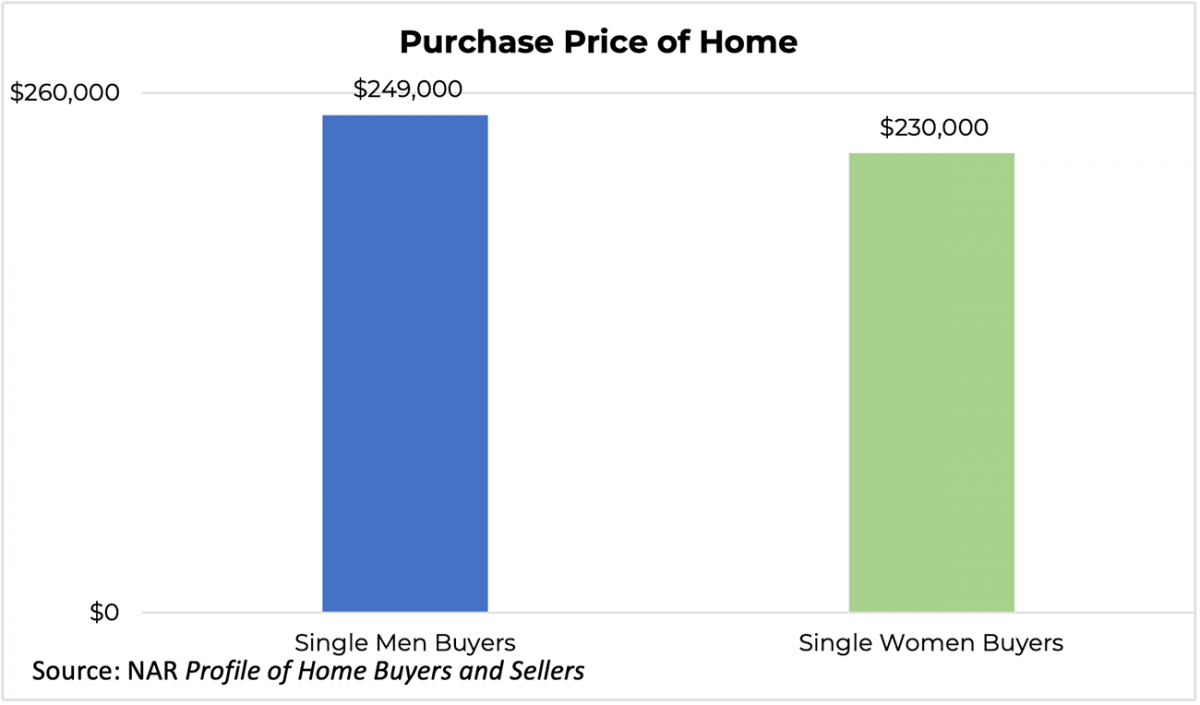 Bar graph: Purchase Price of a Home for Single Men Buyers and Single Women Buyers