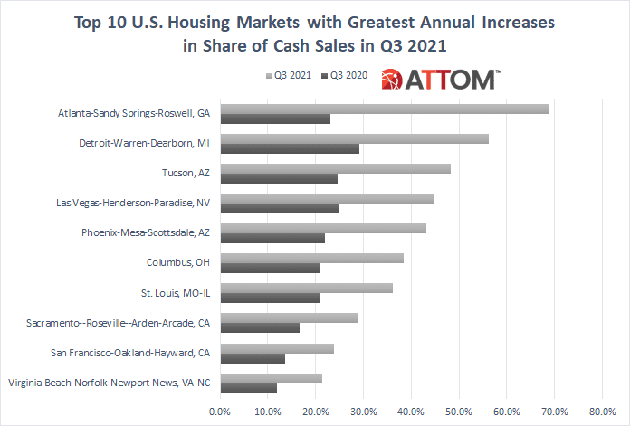 A bar chart showing the top 10 U.S. markets with the greatest annual increases in share of cash sales for Q3 2021
