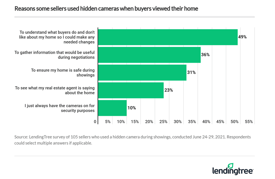 A bar chart showing the various reasons some sellers use spy cameras during home buyer visits.