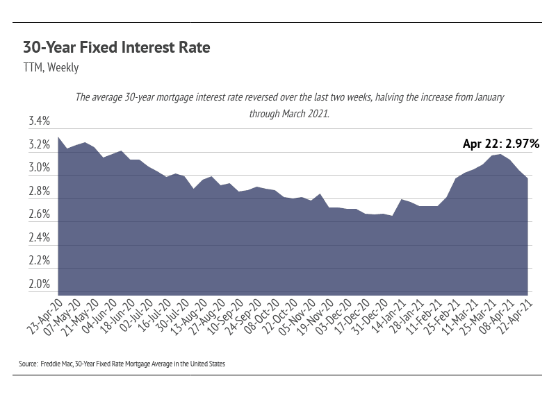 30-Year fixed Interest Rate
