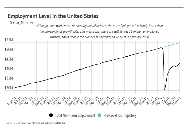Employment Level in the United States