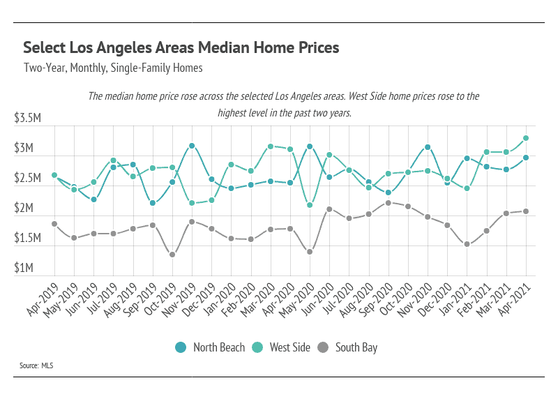Select Los Angeles Areas Median Home Prices