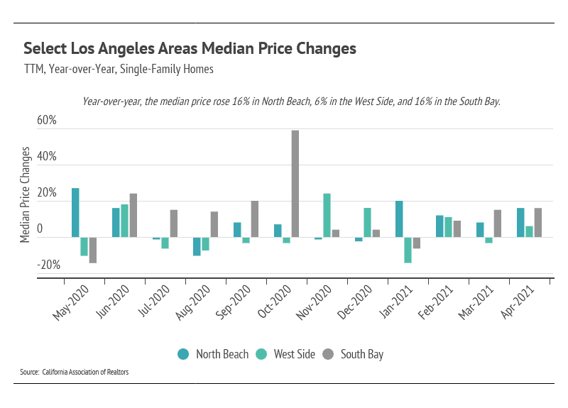 Select Los Angeles Areas Median Price Changes