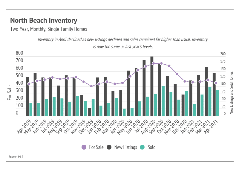 North Beach Inventory